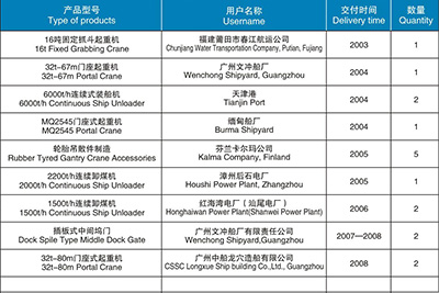 起重機(jī)械、港口機(jī)械產(chǎn)品匯總表（2003-2012）