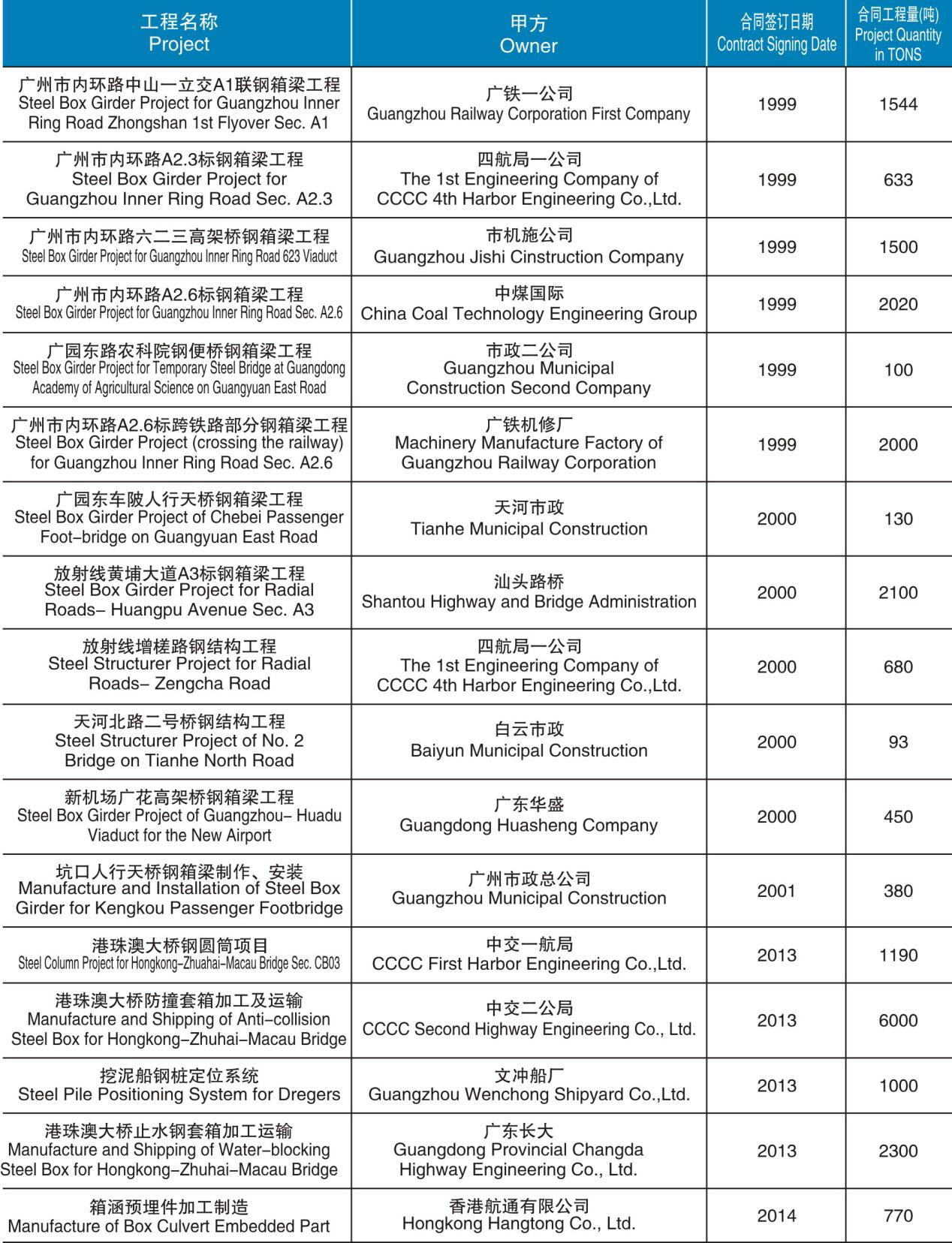 鋼箱梁制造、安裝項(xiàng)目工程匯總表（1999-2014）