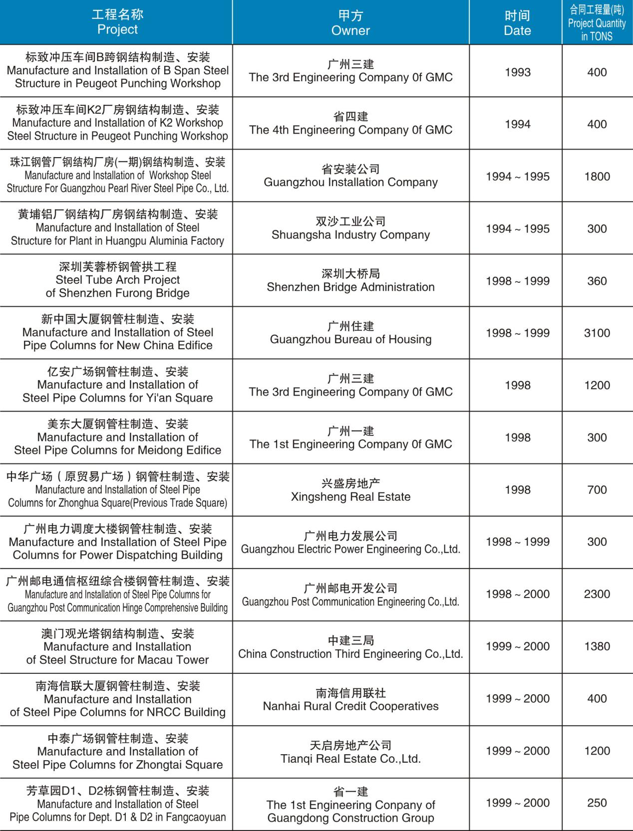 鋼管柱和建筑結(jié)構(gòu)制造、安裝項(xiàng)目匯總表（1993-2000）